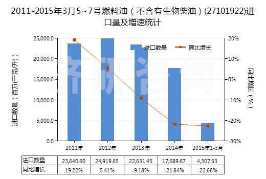 2011-2015年3月5~7號(hào)燃料油（不含有生物柴油）(27101922)進(jìn)口量及增速統(tǒng)計(jì)